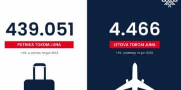 Više od 439 hiljada putnika na letovima Er Srbije u junu