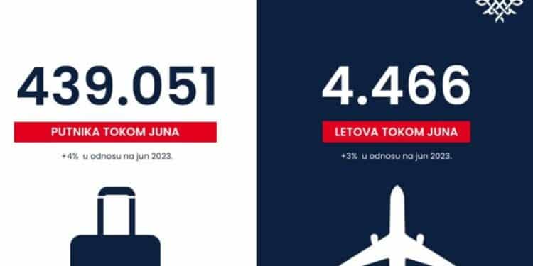 Više od 439 hiljada putnika na letovima Er Srbije u junu
