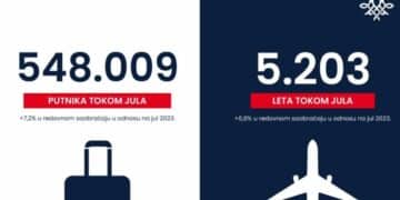 Er Srbija prevezla rekordan broj putnika u julu