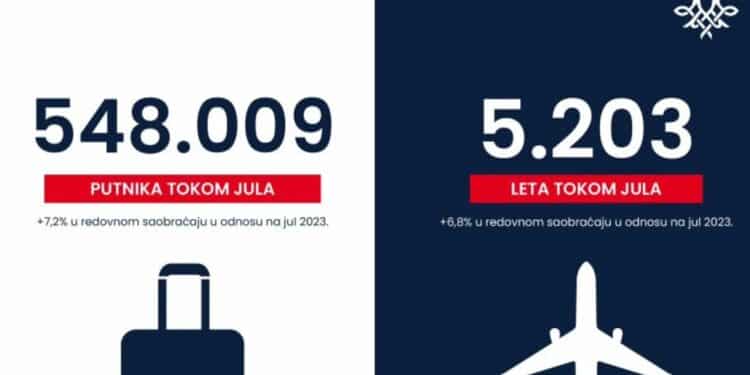 Er Srbija prevezla rekordan broj putnika u julu