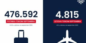 Više od 470.000 putnika na letovima Er Srbije u septembru