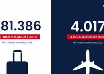 Er Srbija prevezla 381.386 putnika u oktobru