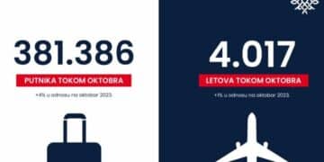 Er Srbija prevezla 381.386 putnika u oktobru