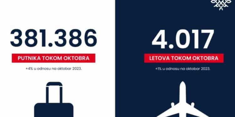 Er Srbija prevezla 381.386 putnika u oktobru