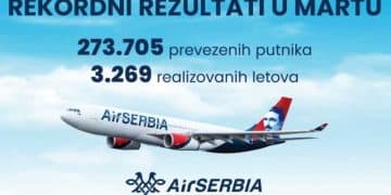 Rekordan mart: Er Srbija nastavlja rast