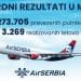 Rekordan mart: Er Srbija nastavlja rast